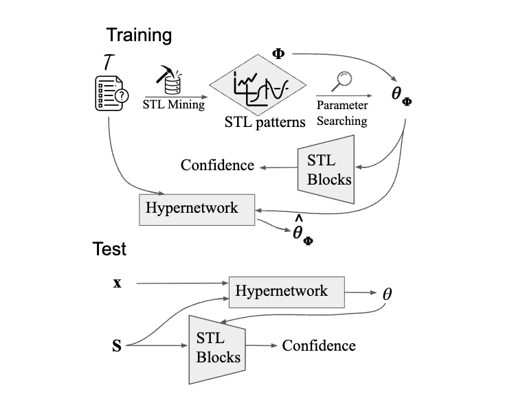 Confidence over Time: Confidence Calibration with Temporal Logic for Large Language Model Reasoning